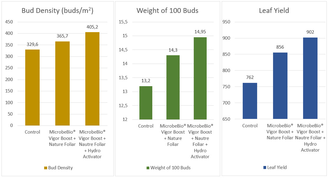 Microbial Fertilizer Chart